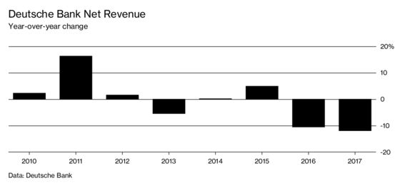 A New CEO Plans Big Cuts to Mend Deutsche Bank