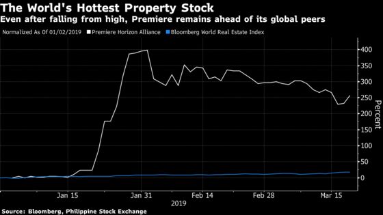 This Is the World’s Hottest Property Stock Right Now