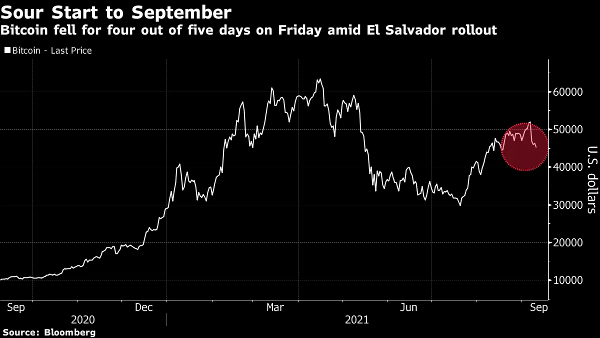 Crypto Stocks Hit By Rout in What Bulls Hoped Would Be Epic Week - Bloomberg