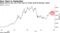 Bitcoin fell for four out of five days on Friday amid El Salvador rollout