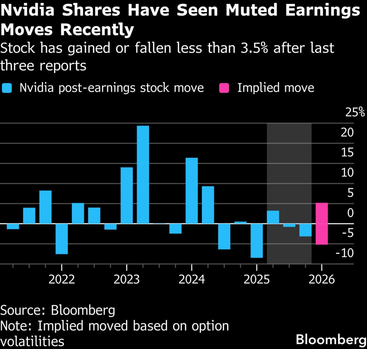 Nvidia Earnings Slam Into Market With No Patience for AI Hiccups - Bloomberg