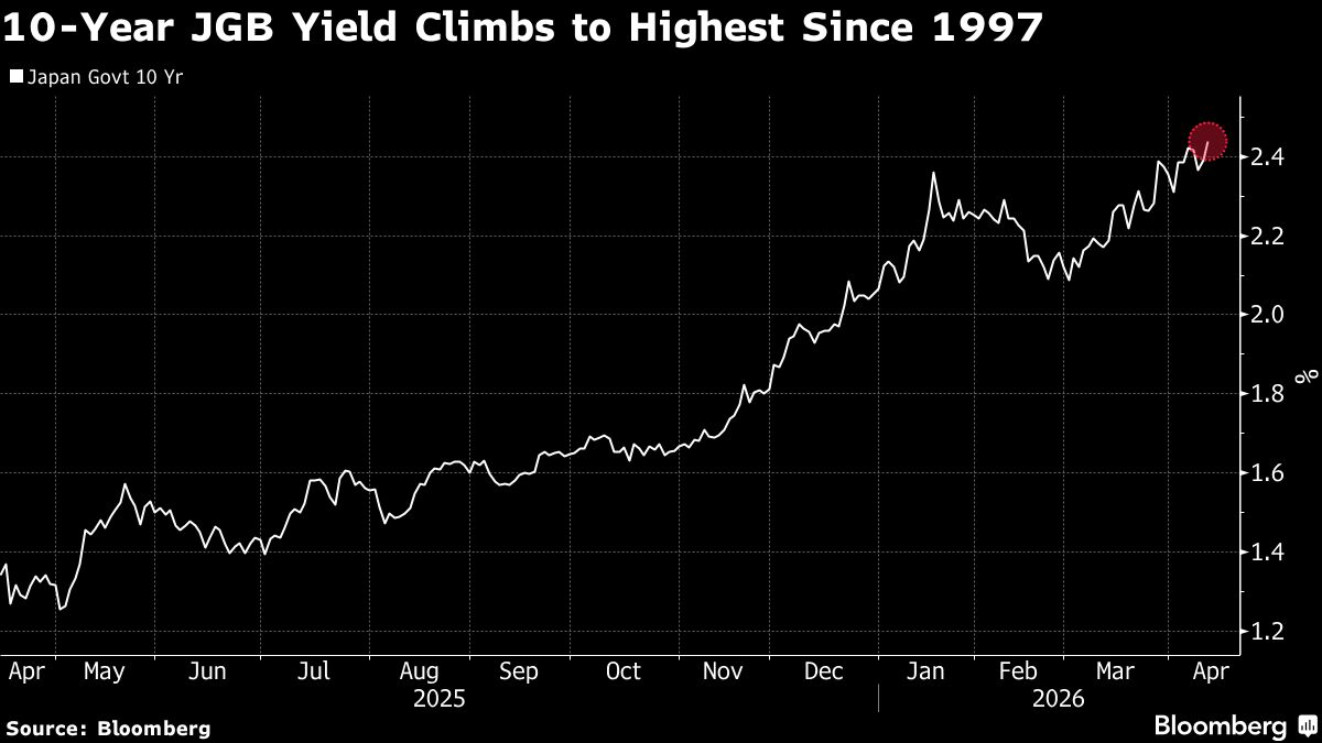 Japan’s 10-Year Bond Yield Rises to 1997 High on Iran Tensions Japan’s 10-Year Bond Yield Rises to 1997 High on Iran Tensions