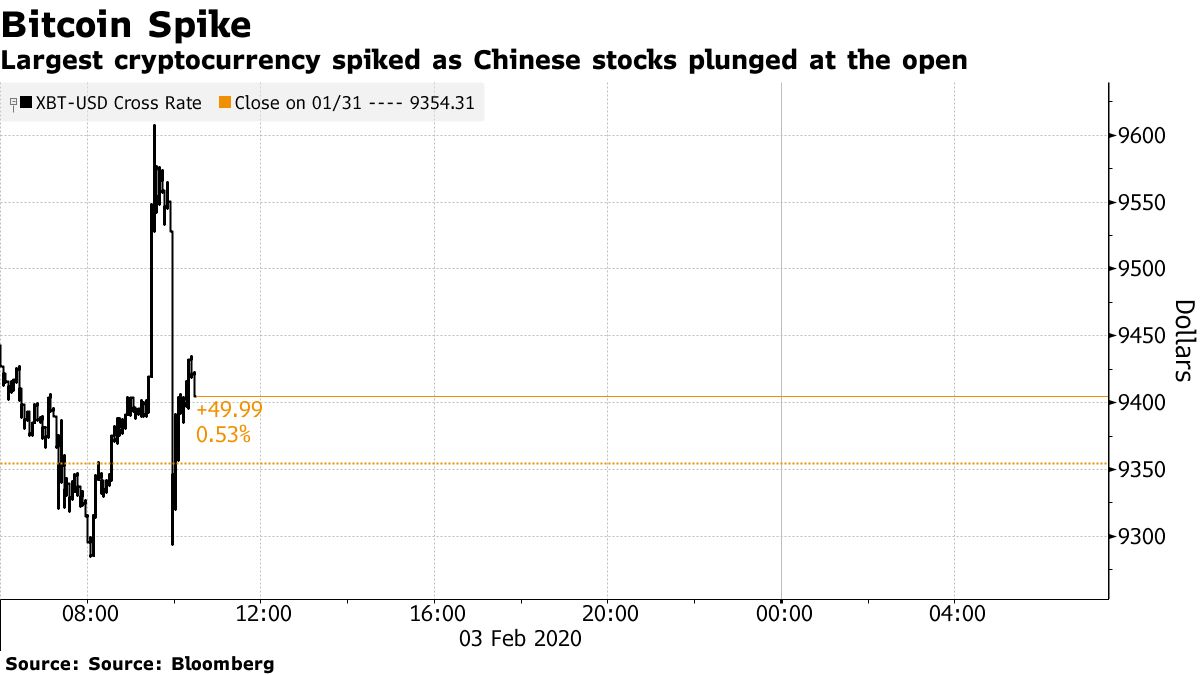 Bitcoin Spikes to October Highs as China Stocks Plunge on Reopen - Bloomberg