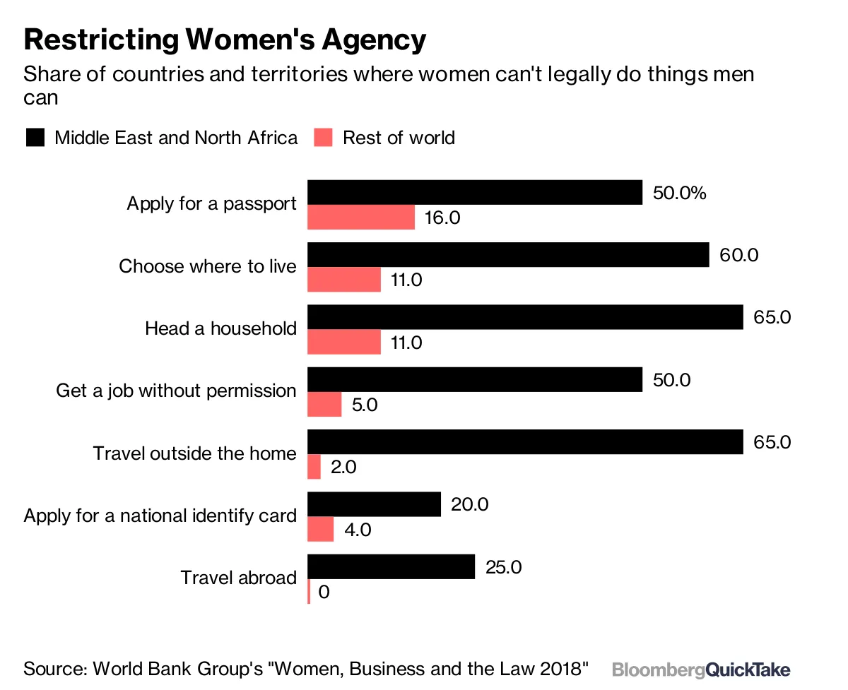 On Womens Rights, Uneven Progress in the Middle East: QuickTake - Bloomberg
