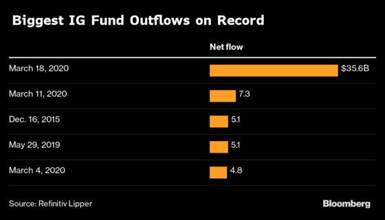 High-Grade Bond-Fund Outflows Hit $35.6 Billion, Smashing Record