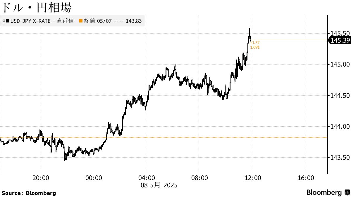 円が対ドルで下げ拡大、一時145円59銭－トランプ氏発言でリスクオン - Bloomberg