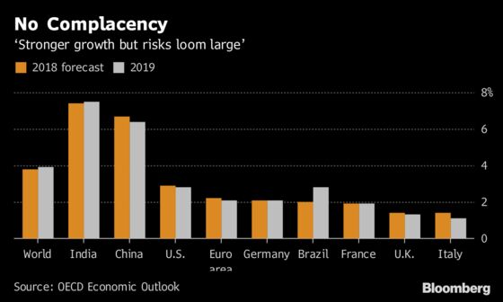 Risks ‘Loom Large’ in Global Economy Seeing Best Growth in Years