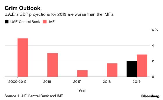 U.A.E. Central Bank More Pessimistic on 2019 Than IMF