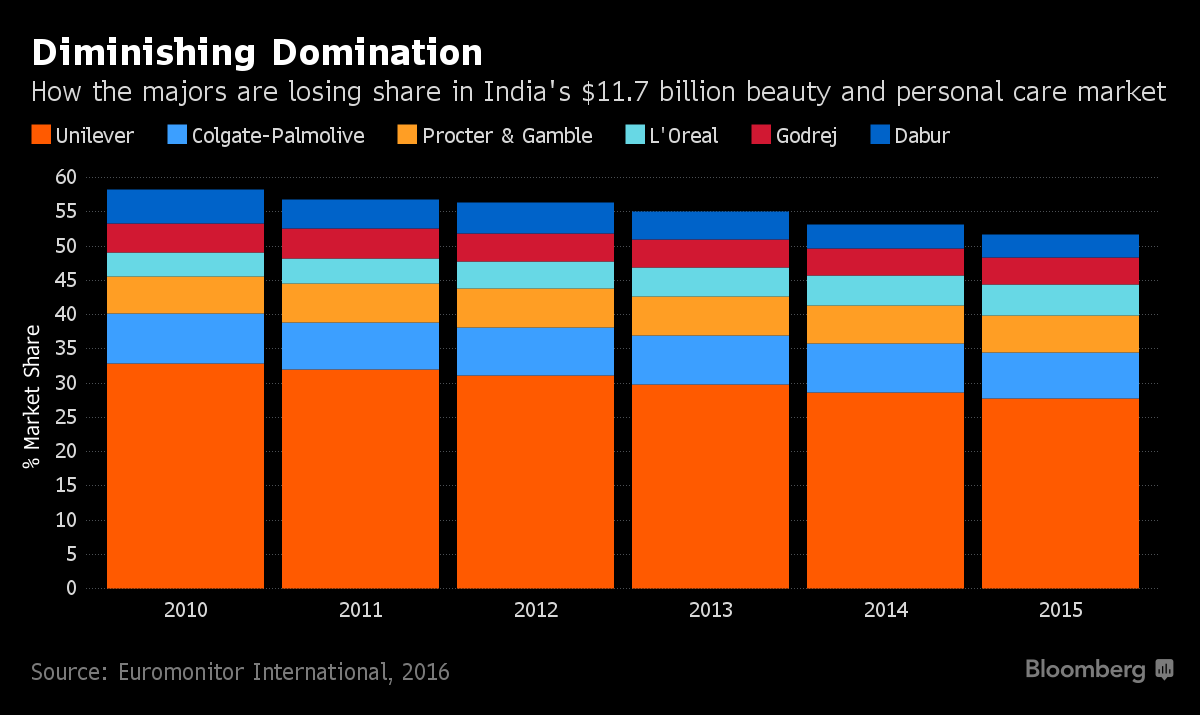 India's Bearded Yogis Are Snatching Sales From Global Brands