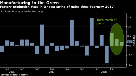 U.S. Manufacturing Output Rose in August Amid Surge in Autos