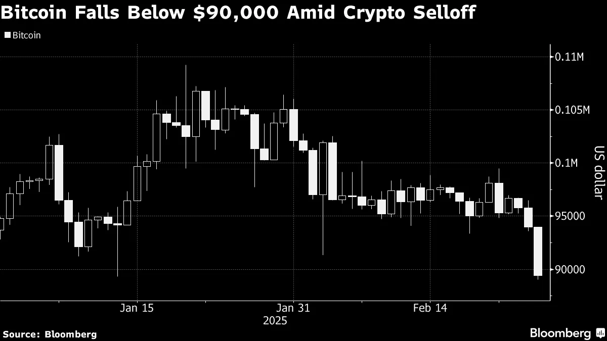 Bitcoin cai a menos de US$ 90.000 com liquidação de criptomoedas - Bloomberg