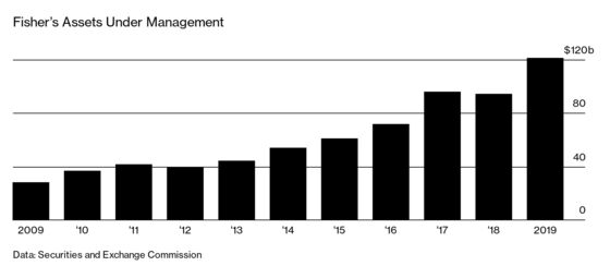 A Sexist Joke Cost Ken Fisher $4 Billion in Assets. He Still Runs $121 Billion