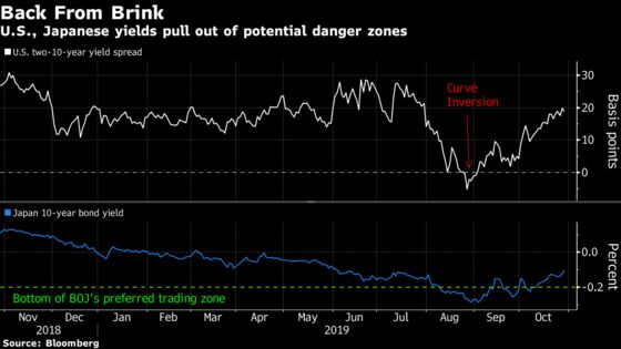 Bond Market Is Dialing Back, Just a Bit, on Recession Gloom