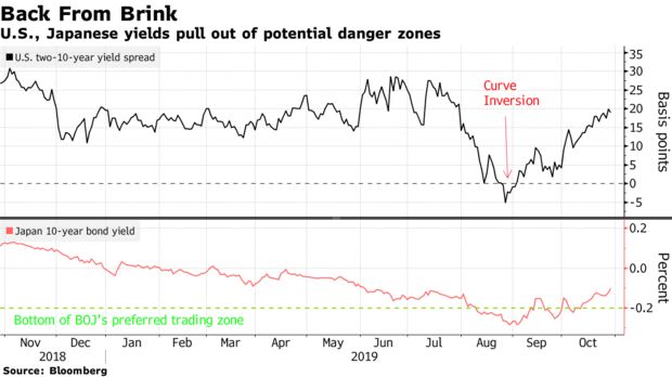 U.S., Japanese yields pull out of potential danger zones
