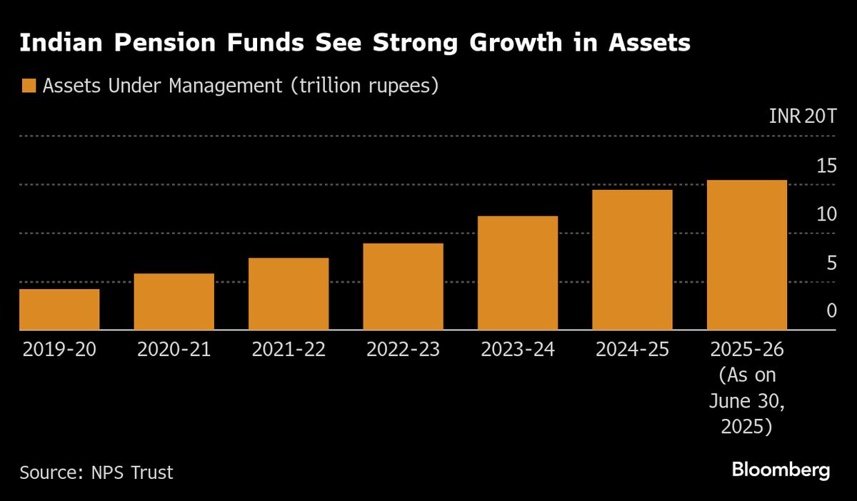 India Pension Funds Said to Request Easier Bond Investment Rules