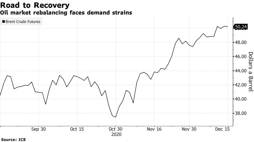 Oil market rebalancing faces demand strains