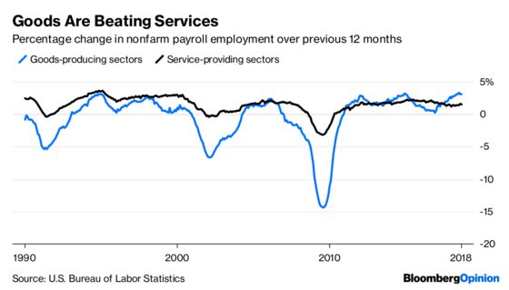 Trump’s Blue-Collar Jobs Boom May Not Last