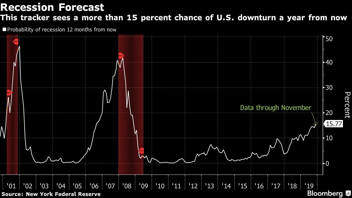 This tracker sees a more than 15 percent chance of U.S. downturn a year from now