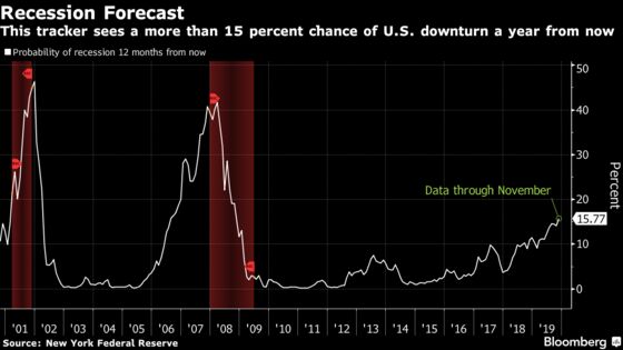 Fed Model Shows Recession Risk Still Low, But Increasing
