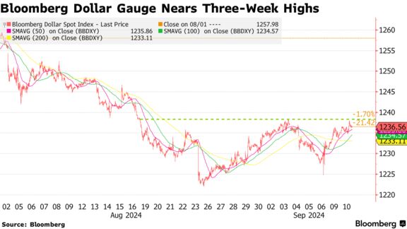 Bloomberg Dollar Gauge Nears Three-Week Highs