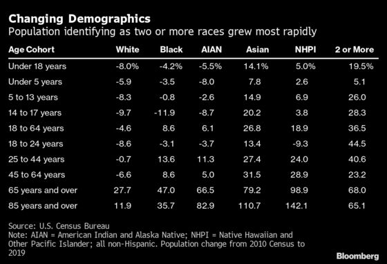 U.S. Population Growth Has Been Driven Exclusively by Minorities