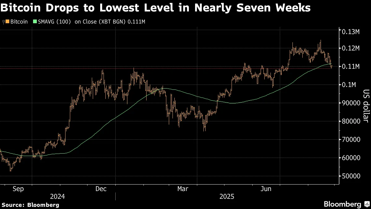 Bitcoin (BTC) Nears Seven Week Low as Investors Shift Focus to Ether (ETH)  - Bloomberg
