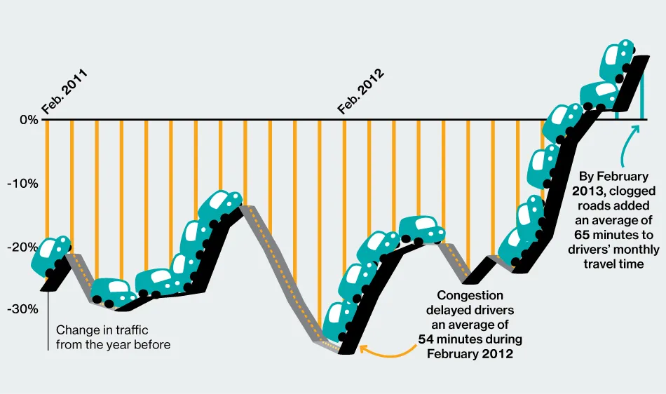 Good Economic News: Traffic Is Terrible