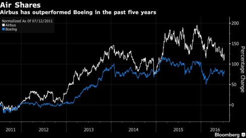 Airbus-Boeing 5-year share comparison