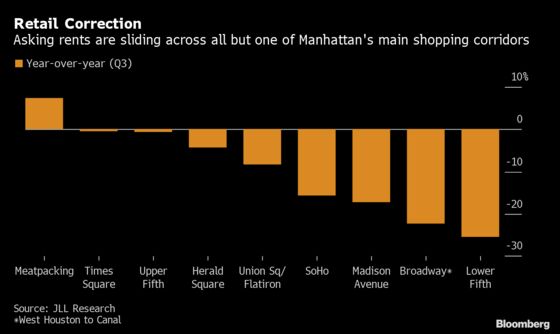 NYC’s Fifth Avenue Sees Steep Rent Decline as Tenants Struggle