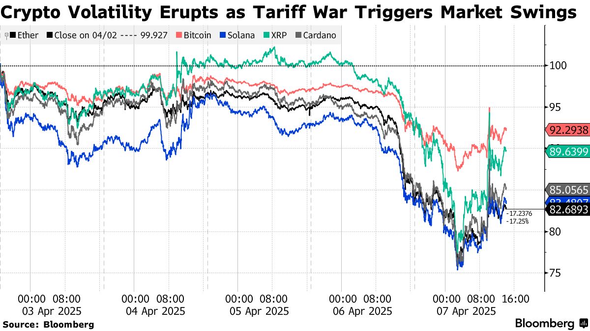 Bitcoin (BTC) Plunges Into Asia Open as Crypto Feels Trade War Pain -  Bloomberg