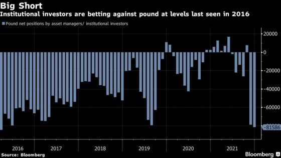 Funds Bet Against Pound at Levels Last Seen Before Brexit Vote