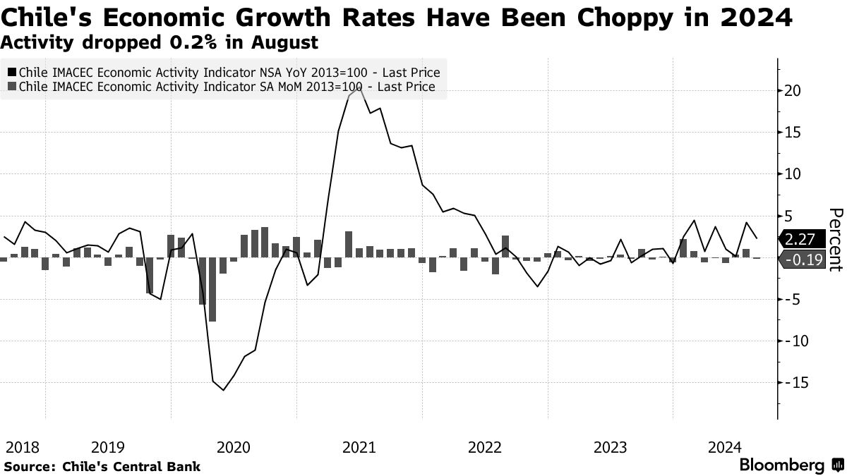Chile Cuts Benchmark Interest Rate to 5.25% - Bloomberg