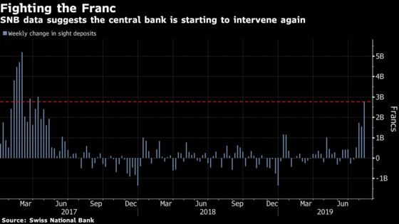 SNB Sight Deposits Jump Most in 2 Years, Suggesting Intervention