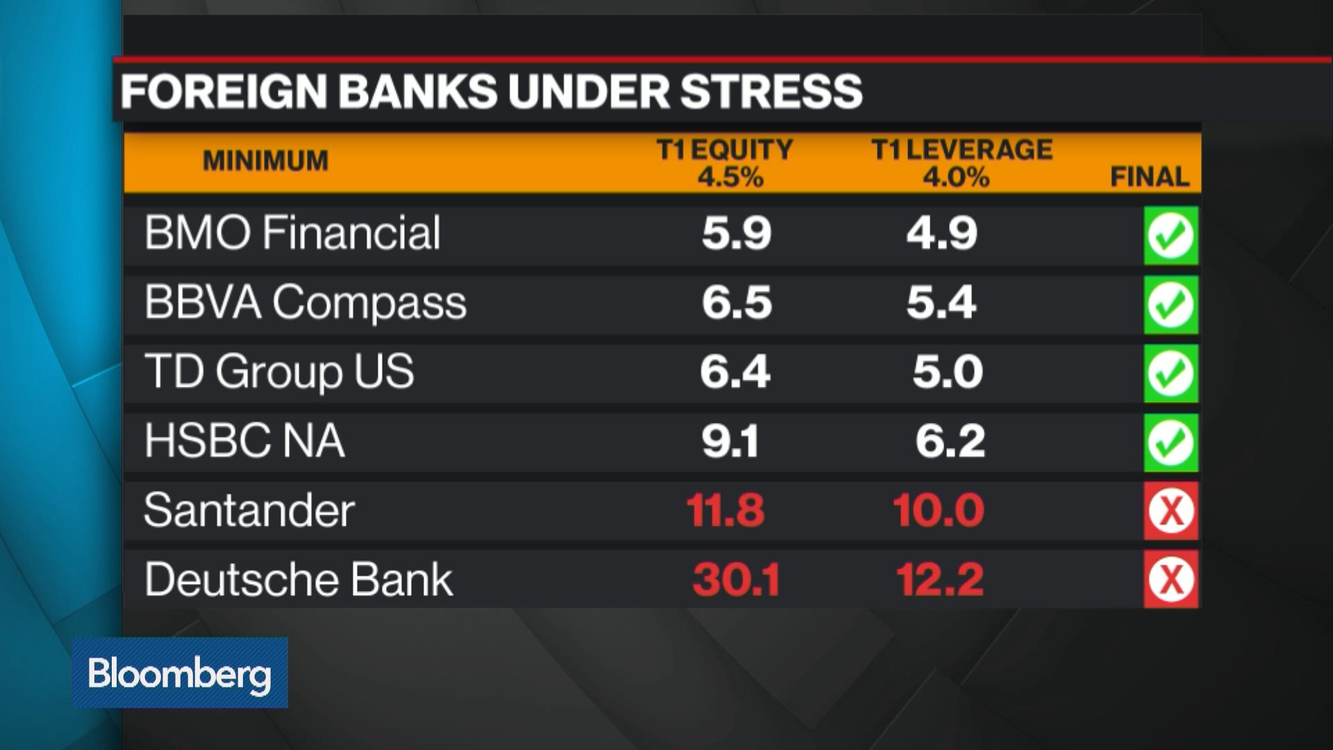 Watch Fed Stress Tests Show European Banks Have a Way to Go Bloomberg