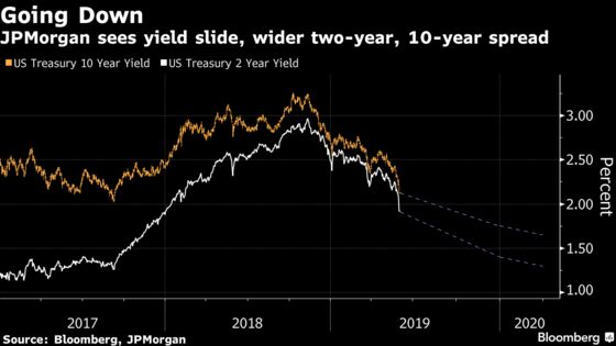 JPMorgan Slashes U.S. Yield Forecasts on Trade-War Shock