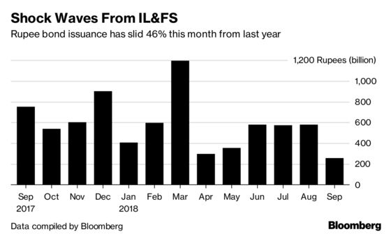 Default Shock in India Sees Firms Pulling Most Bonds in Decade