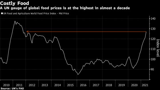 Global Food Prices May Ease Next Year After Recent Surge