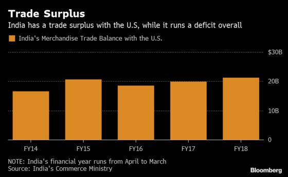 Trump Plans to End Key Trade Preferences for India and Turkey