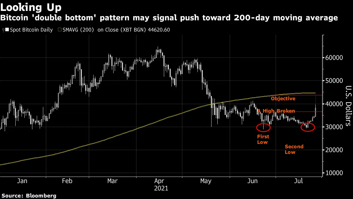 Bitcoin (BTC USD) Cryptocurrency Price Chart Double Bottom Points to  $44,000 - Bloomberg