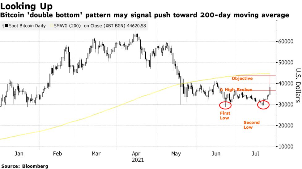 Bitcoin Btc Usd Cryptocurrency Price Chart Double Bottom Points To 44 000 Bloomberg