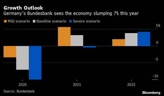 German Economy Set to Shrink 7% Even With Recovery Underway