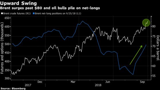 Oil Bullishness Is at a 4-Month High