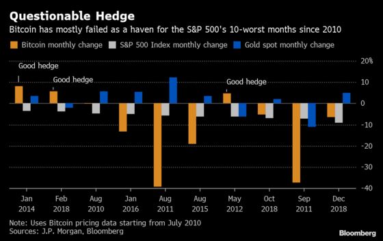 Bitcoin's Not a Great Hedge Against U.S. Stock Losses Either