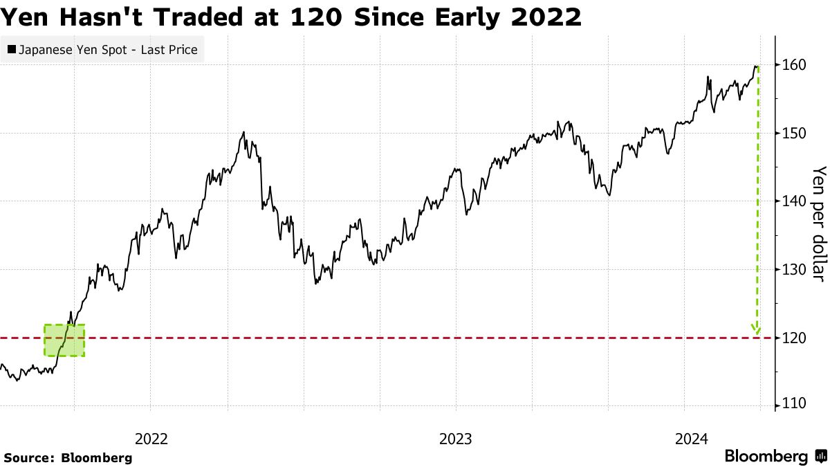 円は１ドル＝120円まで上昇する可能性－マッコーリーが弱気に逆行 - Bloomberg