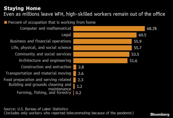 A College Degree Is the Ticket to Still Working From Home