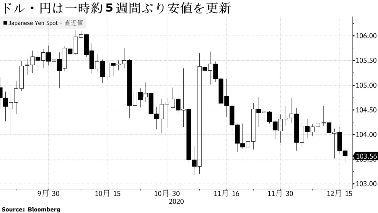 ドル・円は一時約５週間ぶり安値を更新