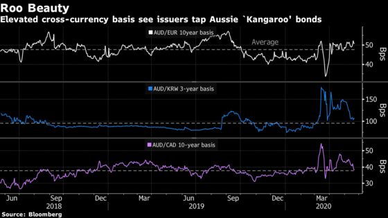 Kangaroo Bond Market Awakened by Attractive Swap Levels