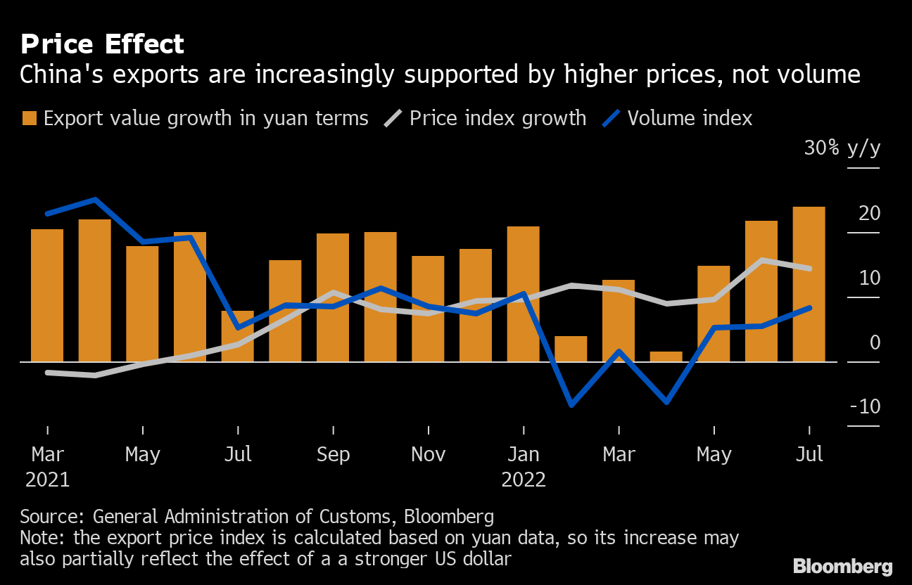 China’s Exports Weaken on Covid Disruptions, Global Risks