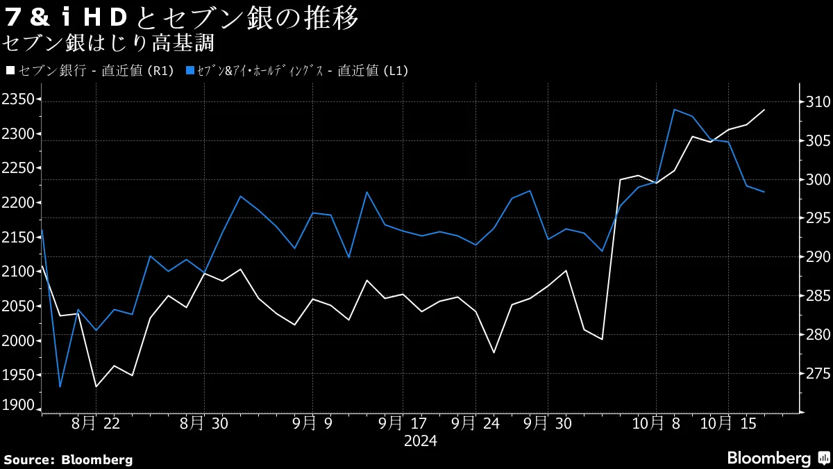 7＆iHD買収劇、セブン銀株を高値に走らす－再編や自社株買い期待