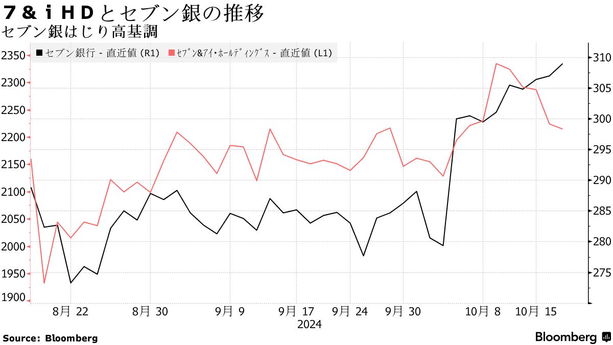 ７＆ｉＨＤ買収劇、セブン銀株を高値に走らす－再編や自社株買い期待 - Bloomberg